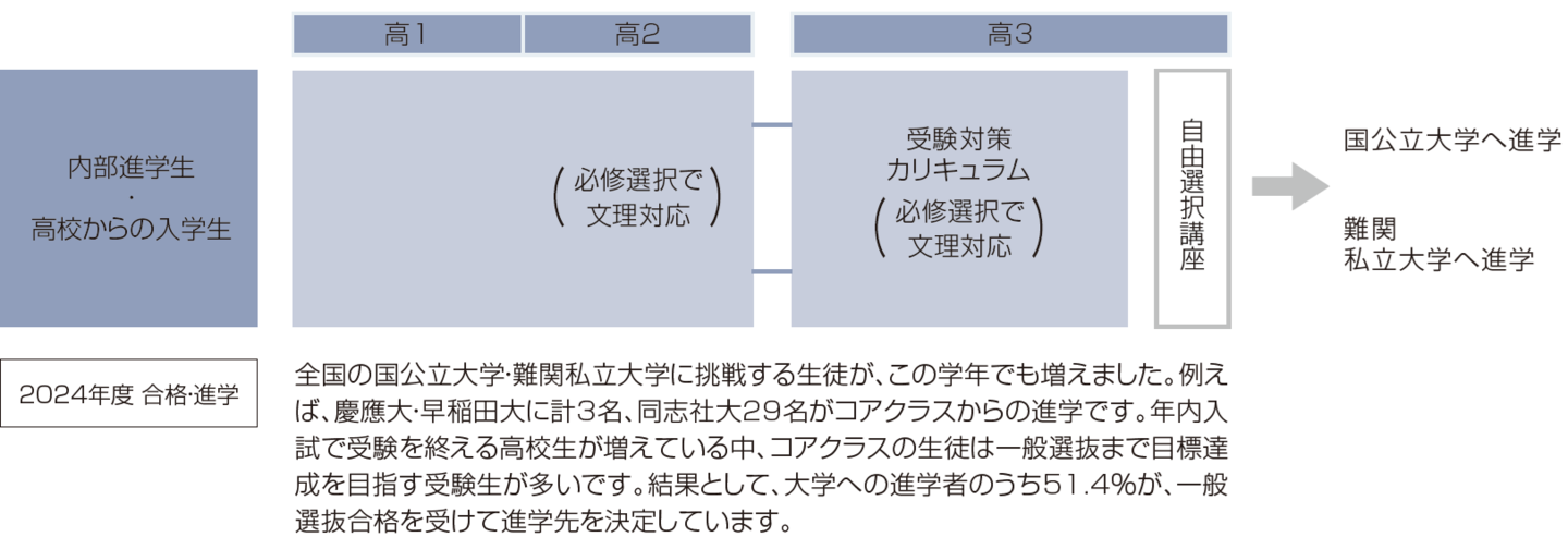 高コア2