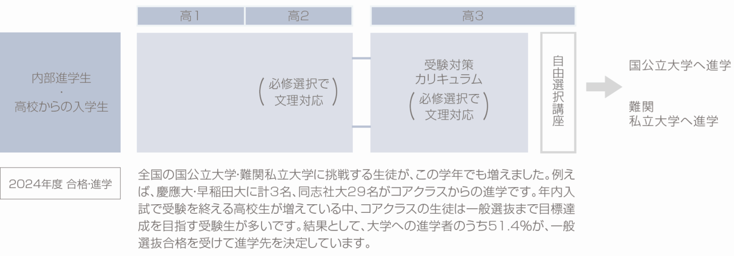 高コア2